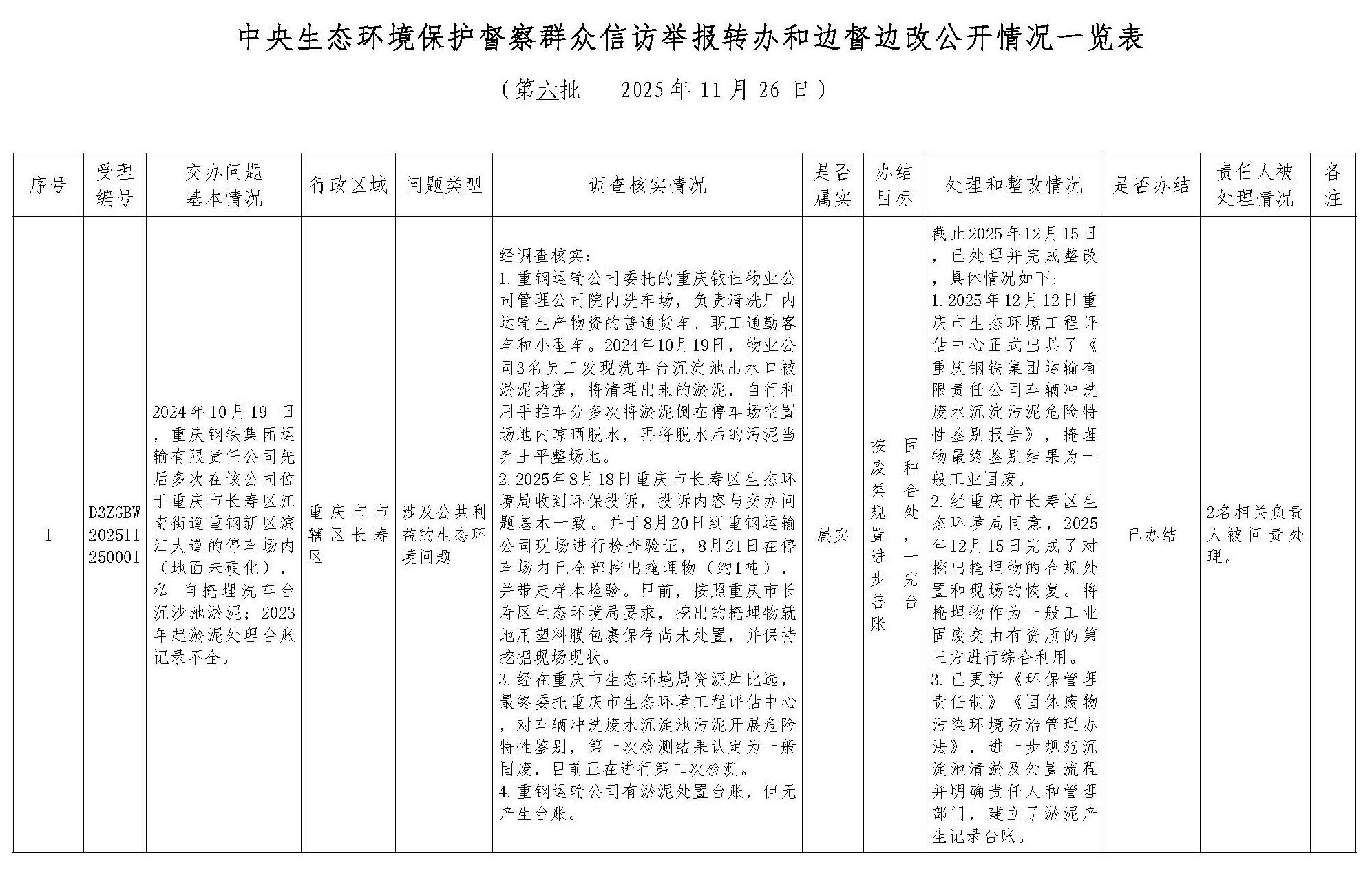 群众信访举报转办及被督察工具查处情形一览表（兴发娱乐集团）12.17